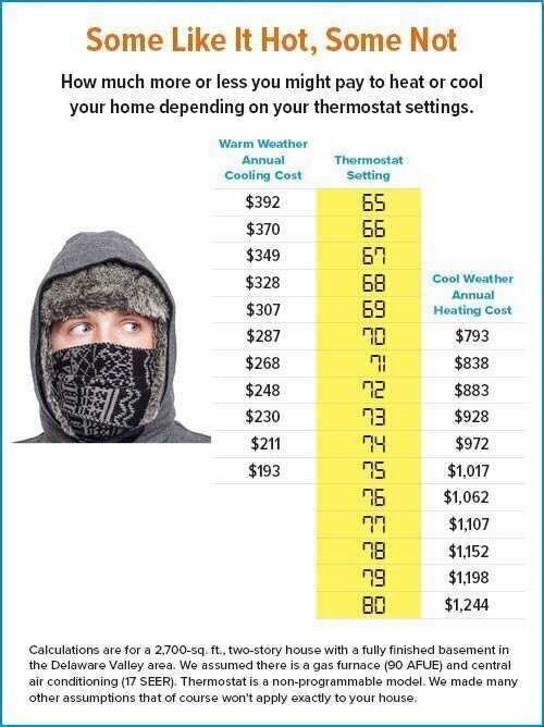 How Your Thermostat Settings Affect Energy Costs Delaware Valley