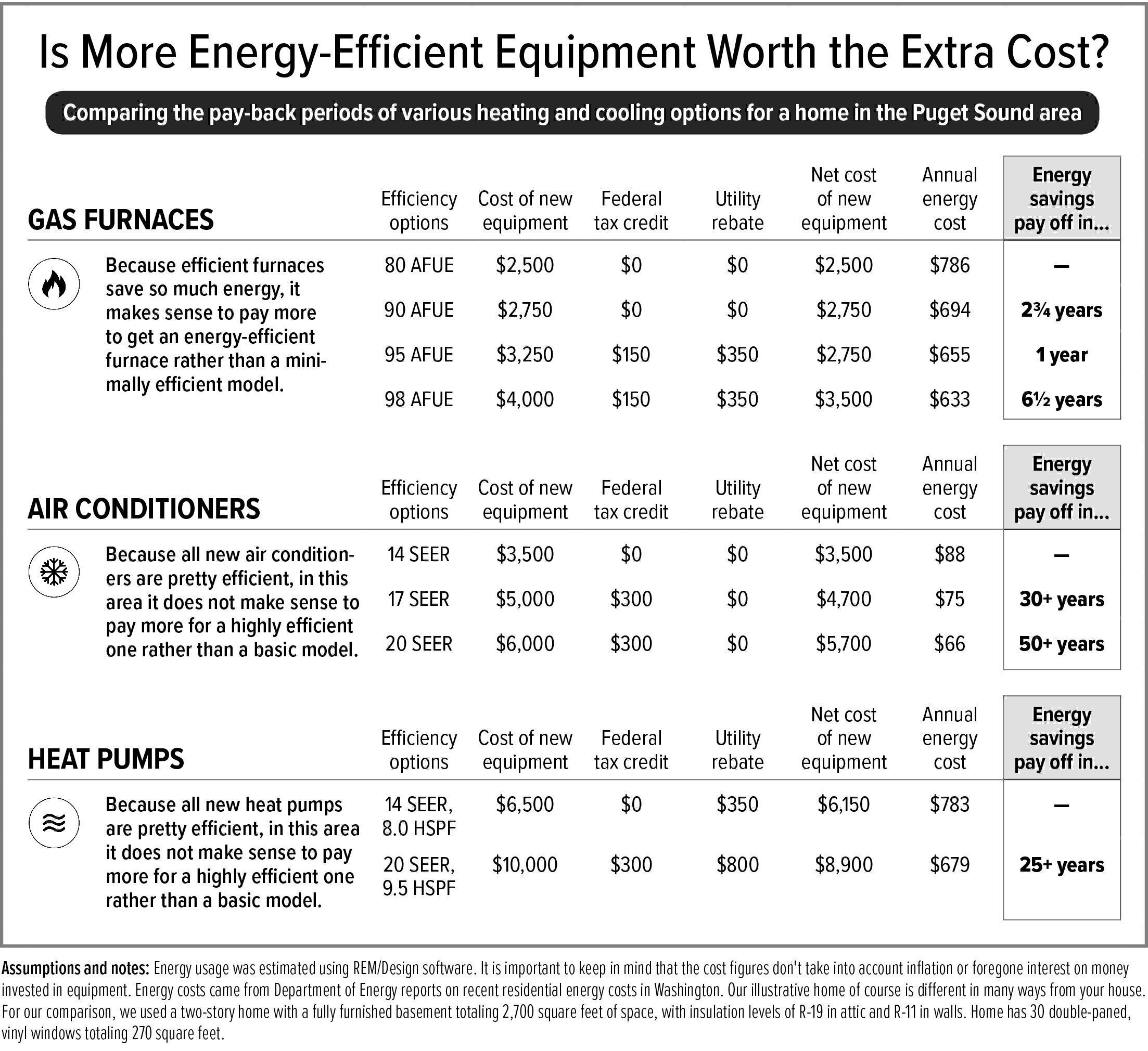 how-to-choose-new-hvac-equipment-puget-sound-consumers-checkbook