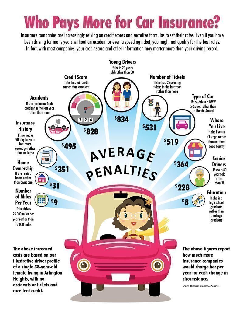 How Are Auto Insurance Premiums Calculated? Chicago Consumers' Checkbook