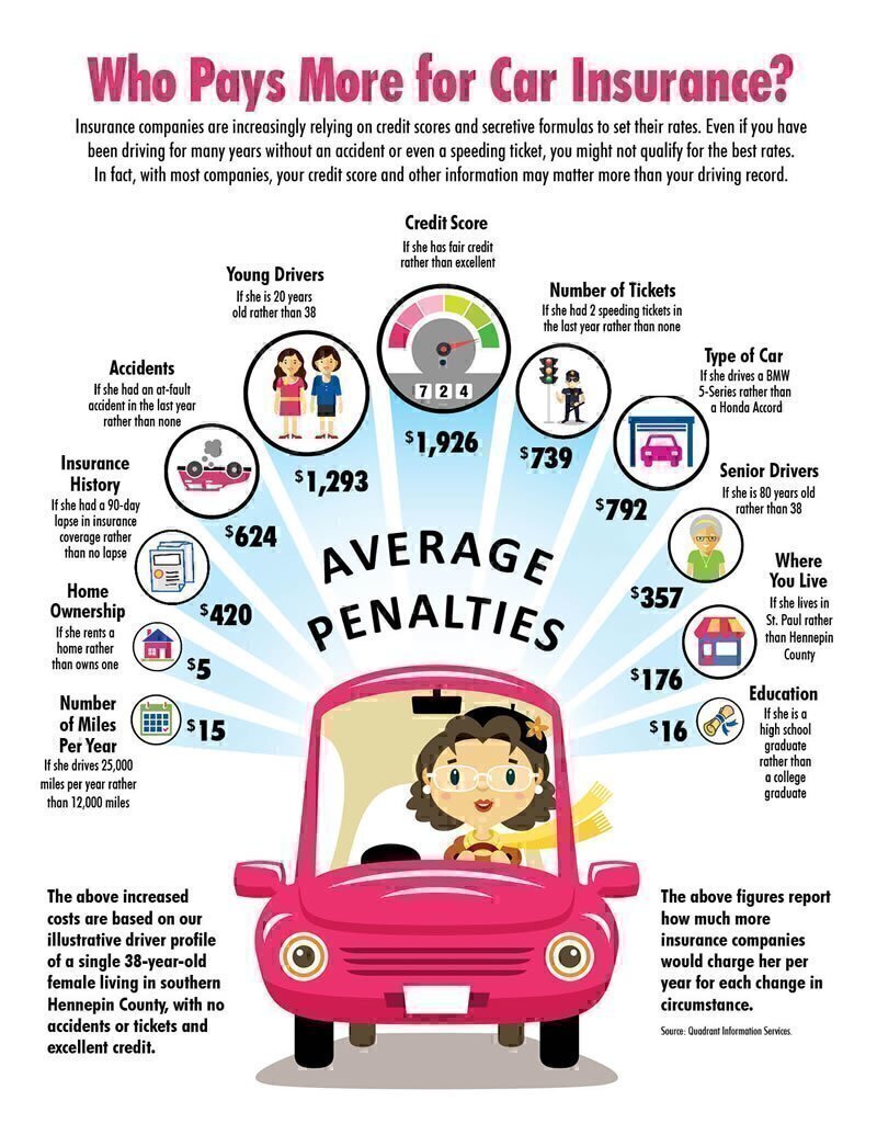 How Car Insurance Rates Are Calculated How Car Insurance Rates Are Calculated