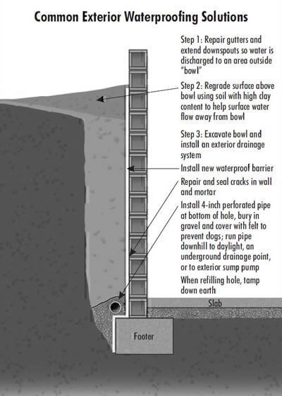 Figure Common Exterior Waterproofing Solutions