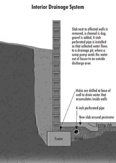 Interior Drainage System
