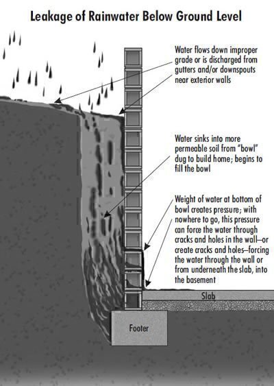 How Water Gets Into Your Basement, Water Leaking Into Basement From Chimney
