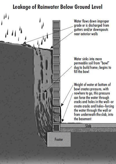 How Does Water Move Through Your House?