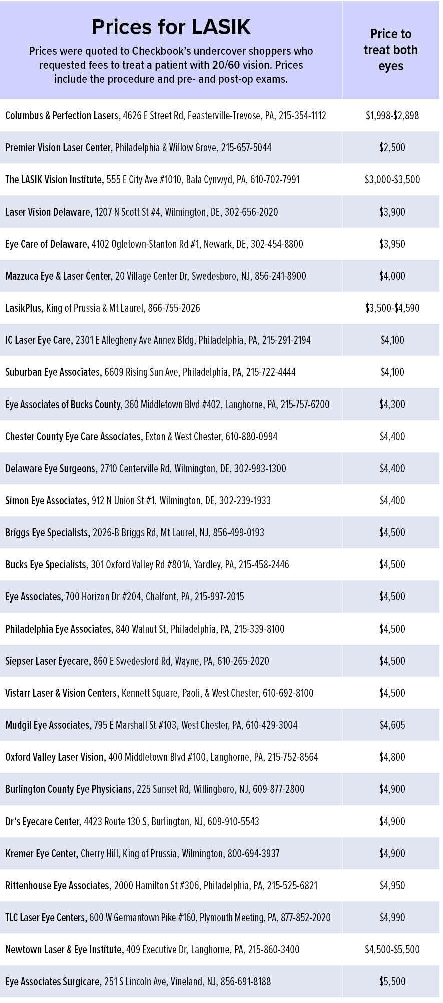 How Much Does LASIK Surgery Cost? Delaware Valley Consumers' Checkbook