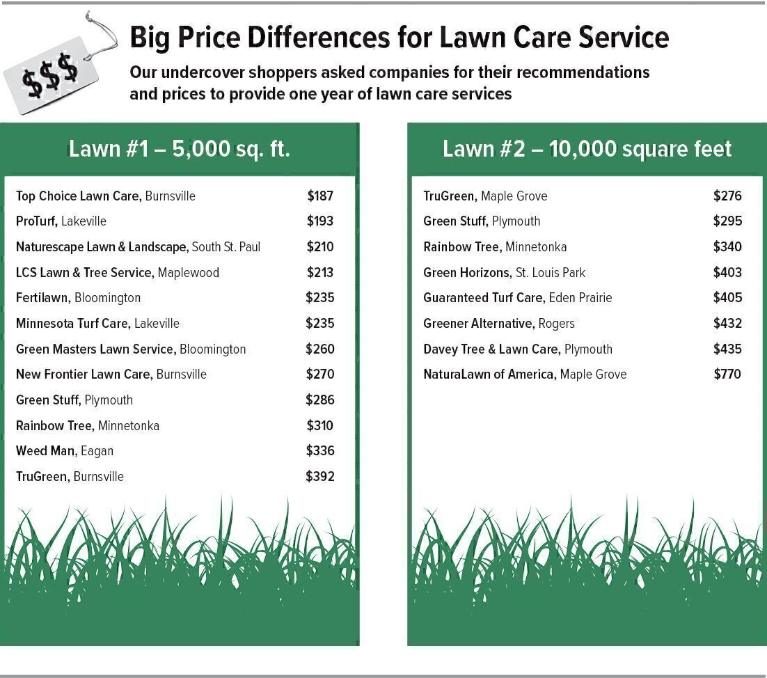 Selecting A Lawn Care Service Twin Cities Consumers Checkbook