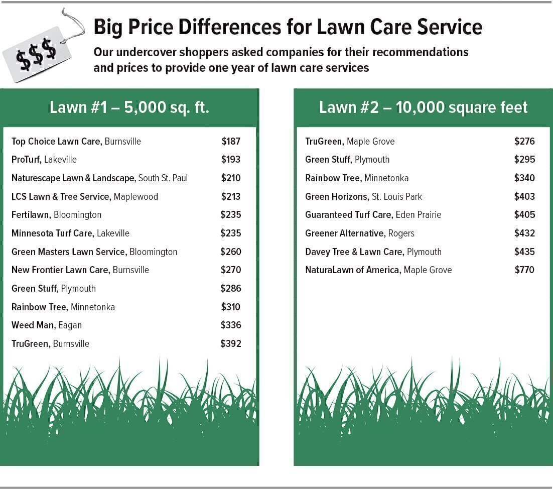 Selecting A Lawn Care Service Twin Cities Consumers Checkbook Two Checkbook Undercover Pers Asked Lawn Care Services To Propose The Work Needed And Cost Meet Our Homeowners Quality Expectations