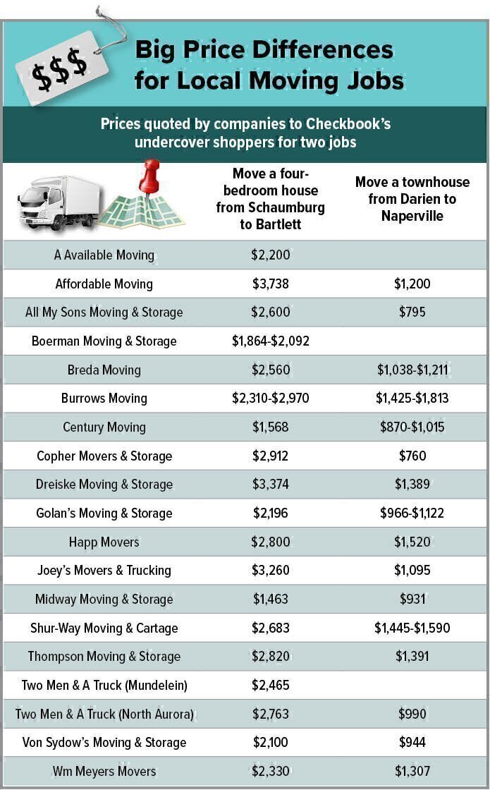 Moving Rates During Spring 2025 In Memphis Image to u