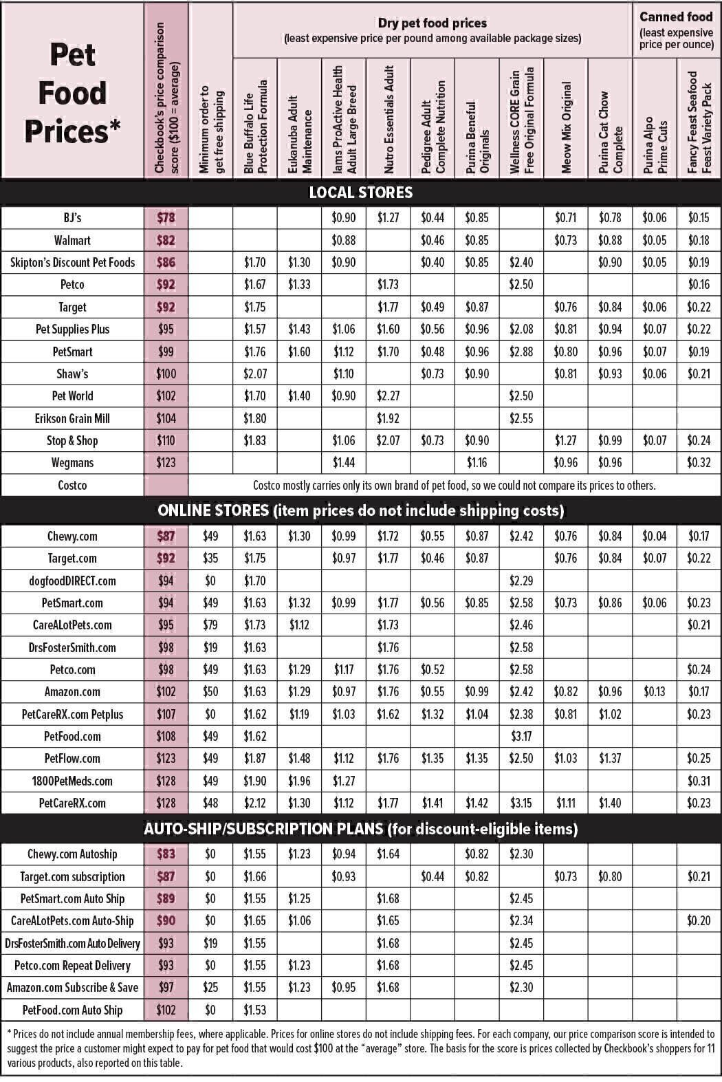 Pet Food Prices Boston Consumers Checkbook