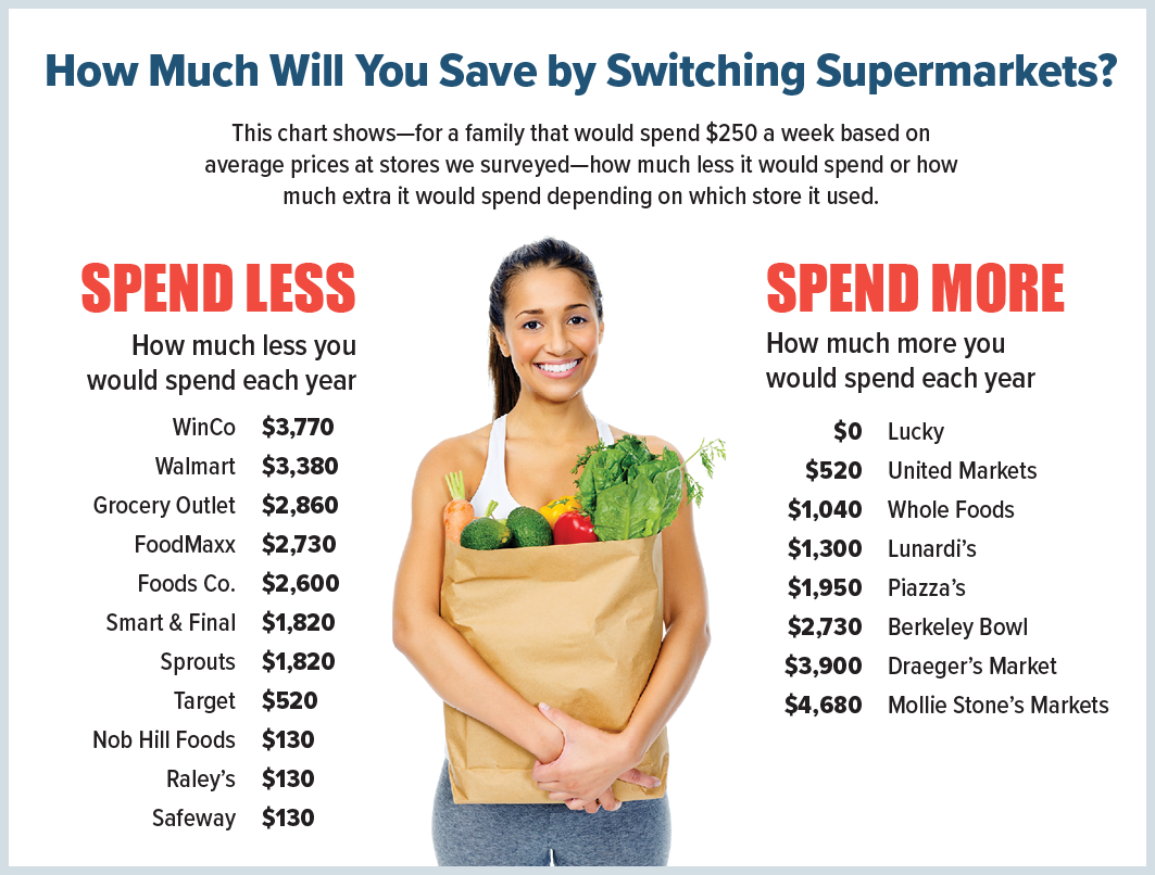 Which Warehouse Club Has the Best Grocery Prices?