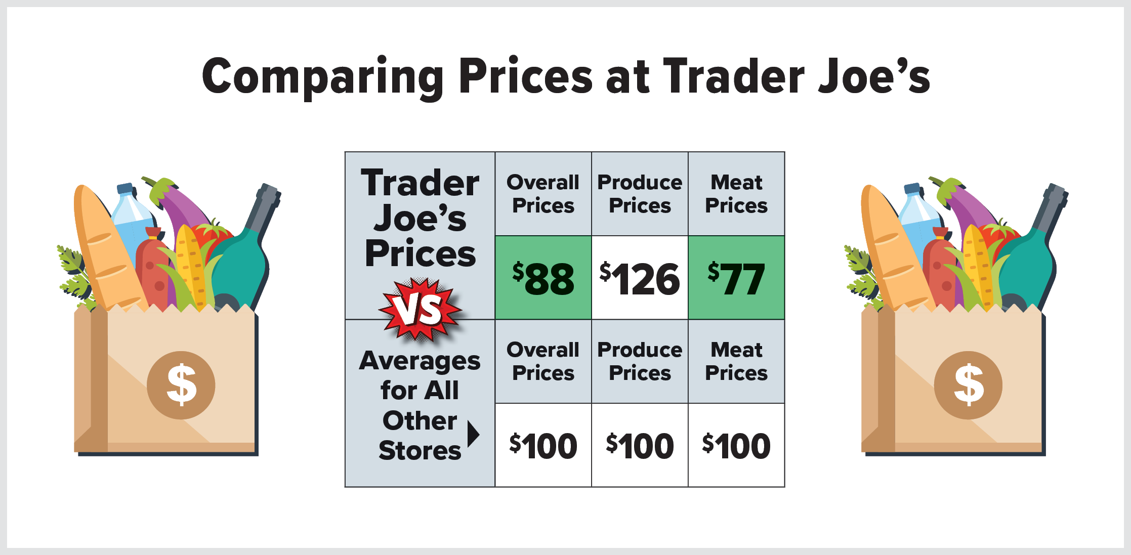How do Trader Joe’s Prices Compare? Bay Area Consumers' Checkbook