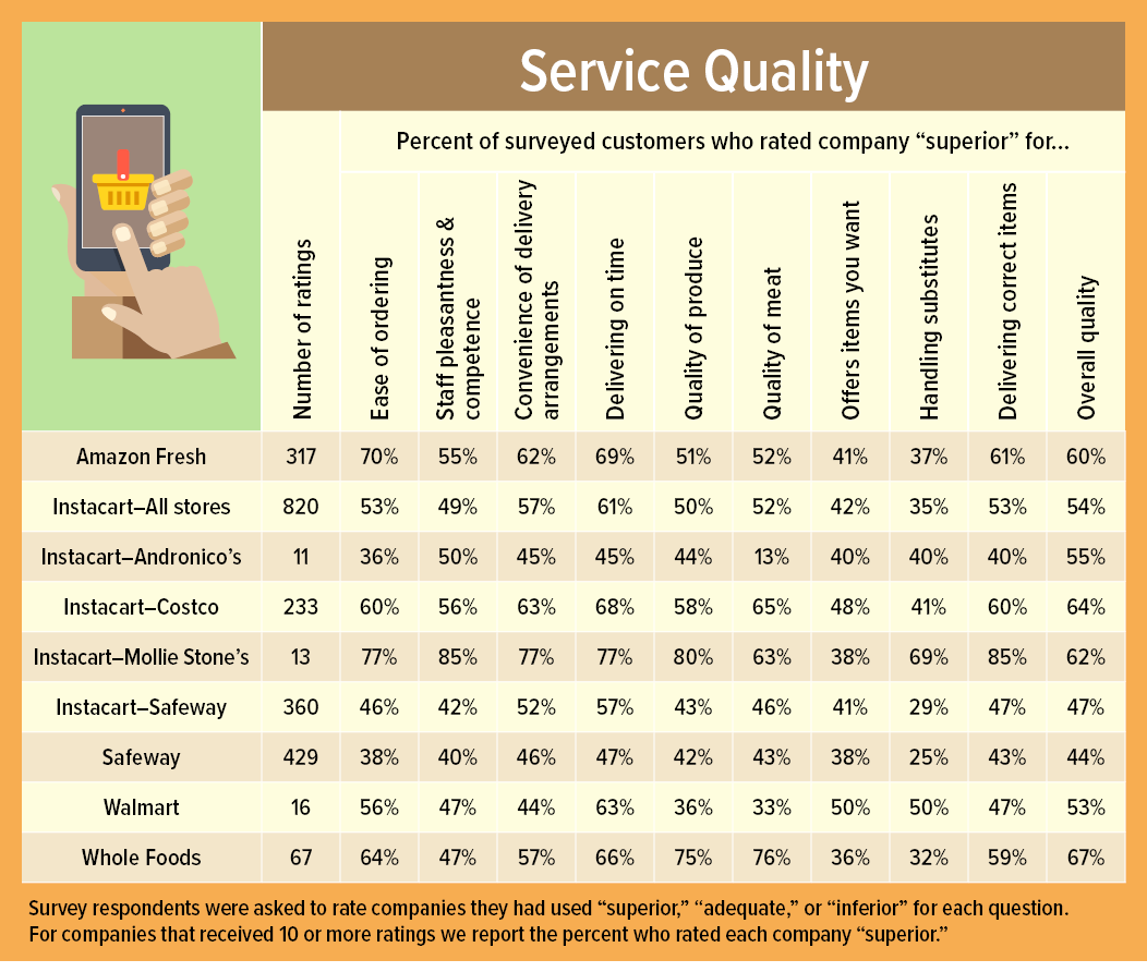 https://www.checkbook.org/V2/graphics/articles/Supermarkets/B_grocery_delivery_quality.png