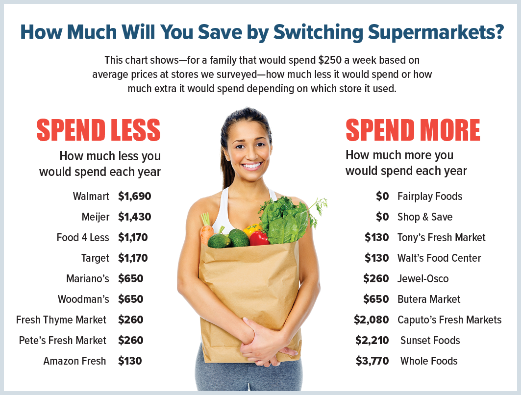 https://www.checkbook.org/V2/graphics/articles/Supermarkets/C_Color_Final_Spend%20less_spend%20more.png