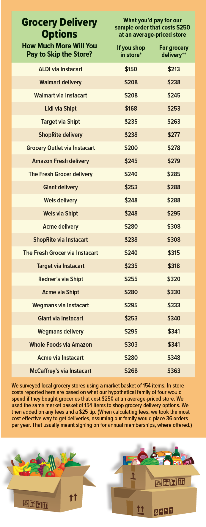 https://www.checkbook.org/V2/graphics/articles/Supermarkets/D_how_much_grocery_delivery_costs.png