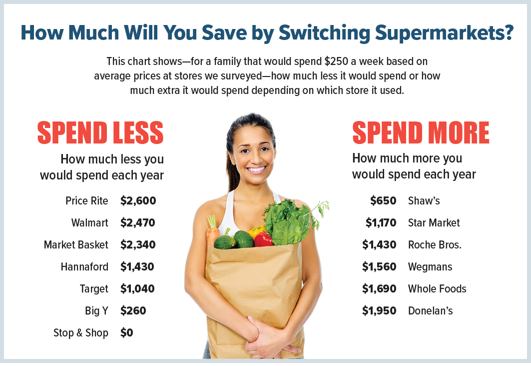 Which Grocery Stores Offer the Best Prices and Quality ...