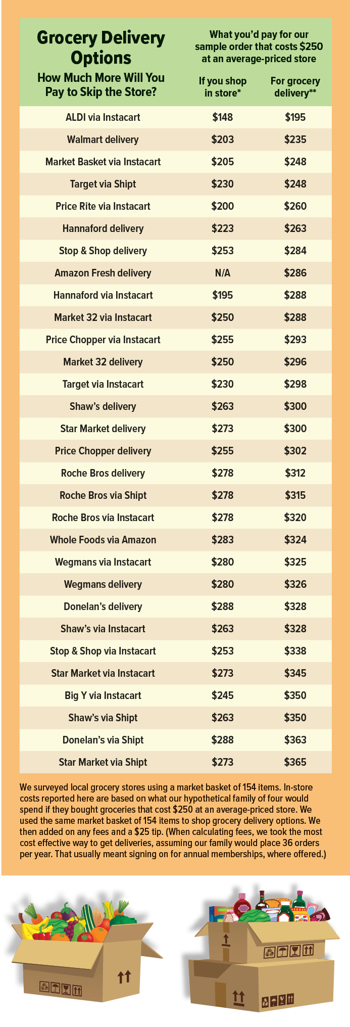 is buying more than groceries with Whole Foods — it's also getting  more than 400 stores to use as delivery hubs - Vox