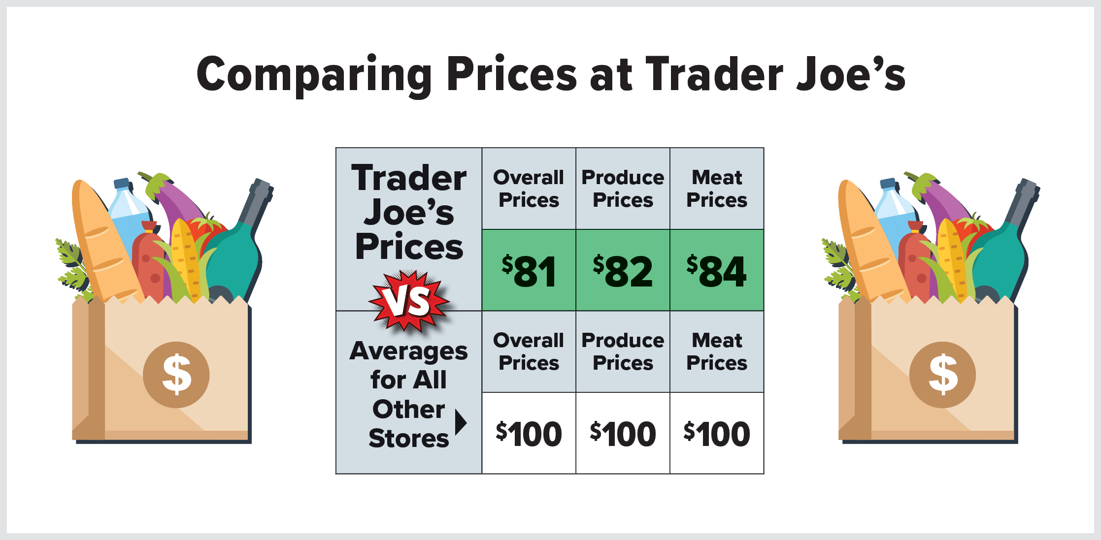 How do Trader Joe’s Prices Compare? (2025)