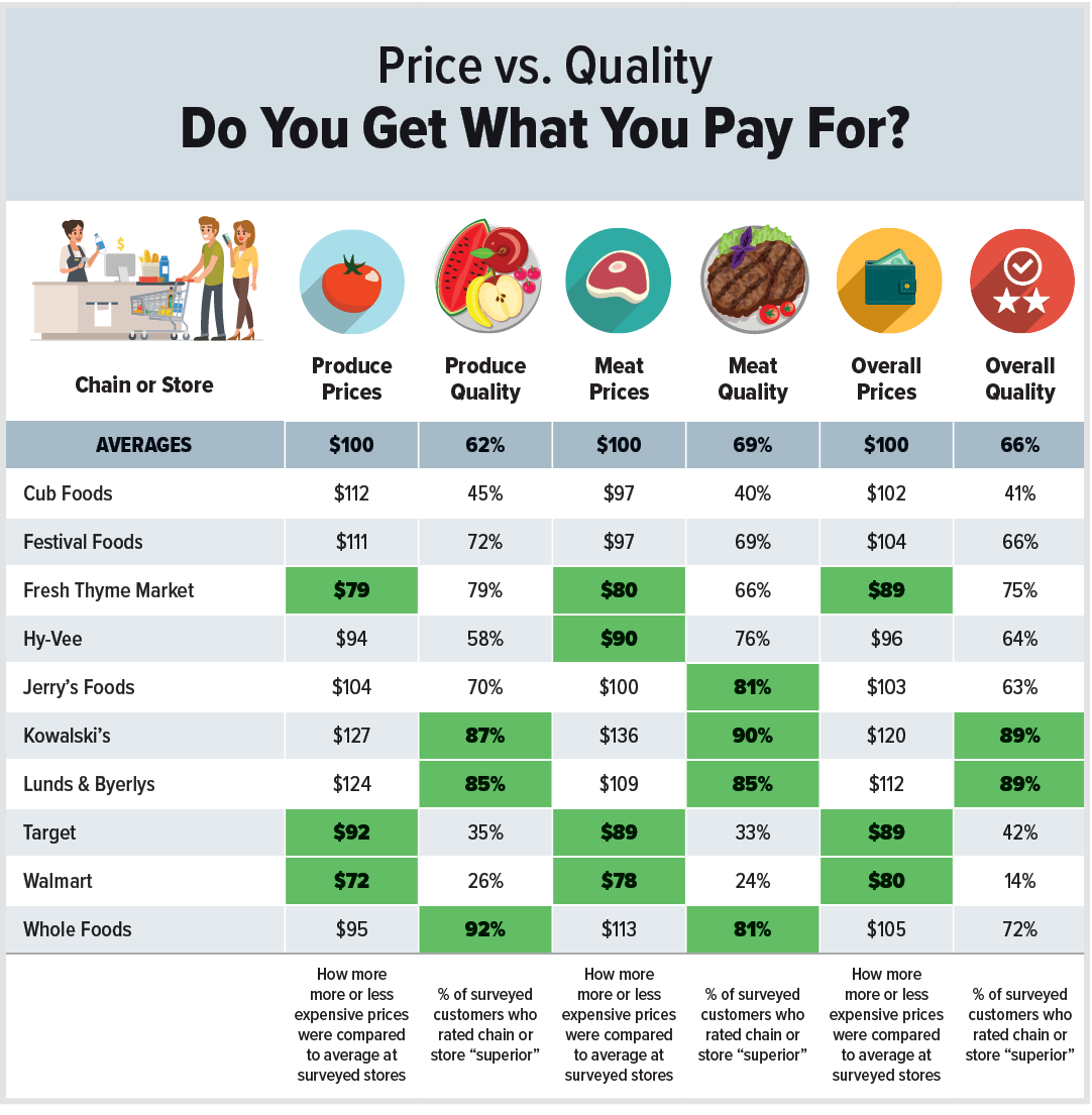 Which Grocery Stores Offer the Best Prices and Quality? - Twin Cities  Consumers' Checkbook