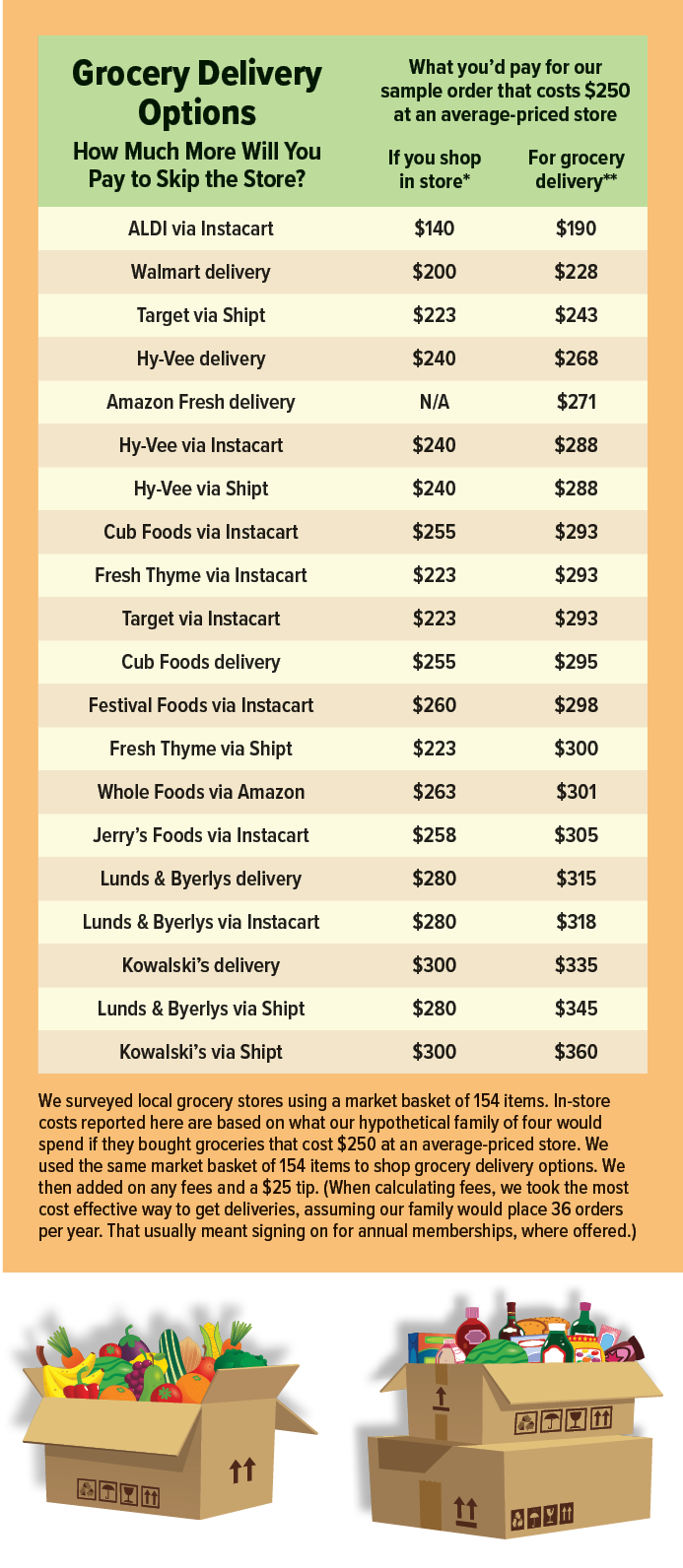 The options keep growing. Who does grocery delivery best,  Prime Now,  Instacart, Walmart or Shipt?