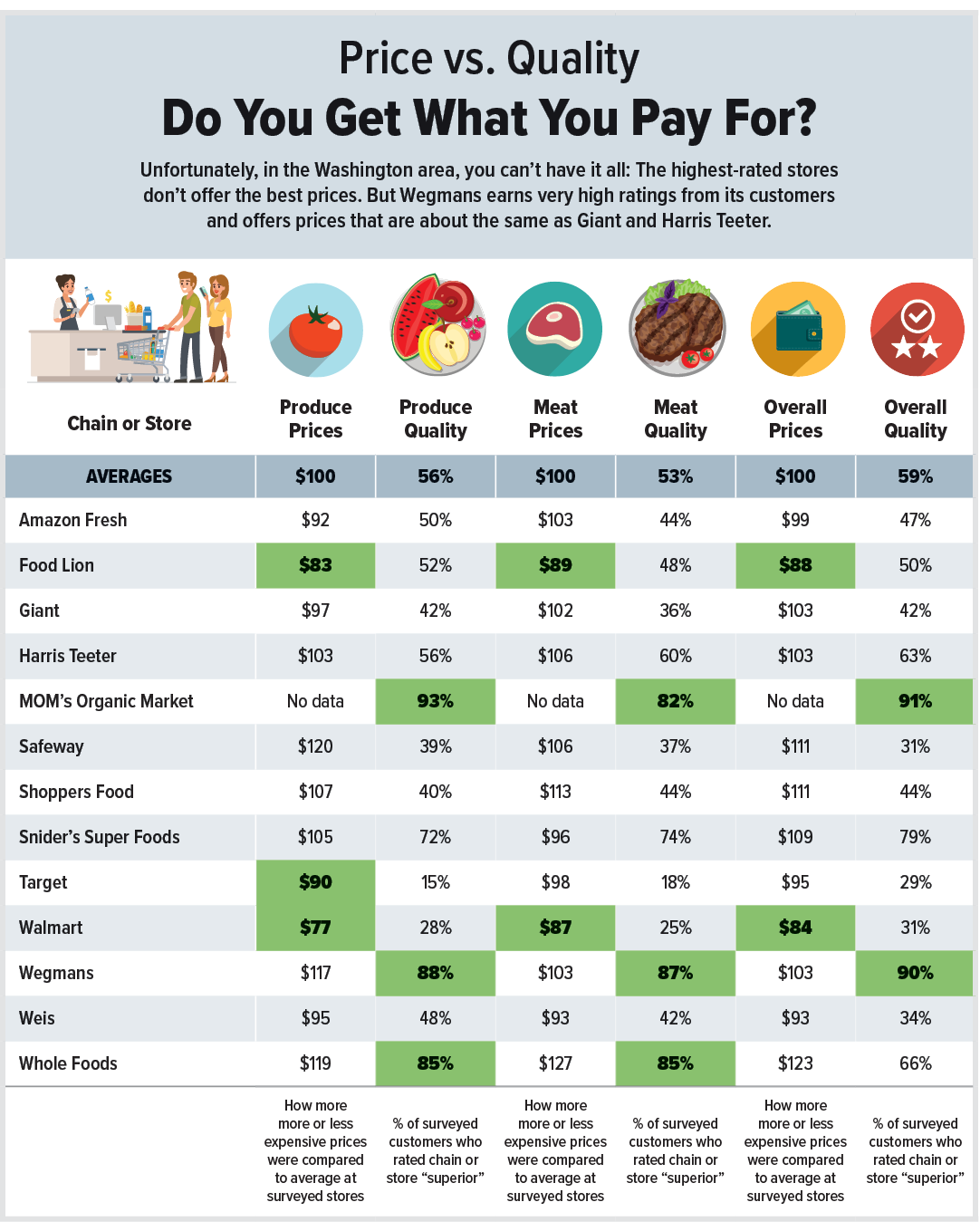 Which Warehouse Club Has the Best Grocery Prices?