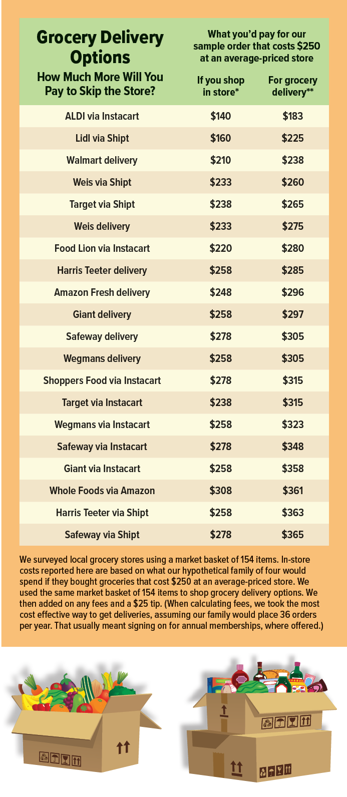 Whole Foods to go chainwide with new grocery delivery fee