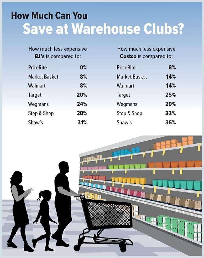 How Much Will You Save On Groceries By Joining A Warehouse Club Boston Consumers Checkbook How Much Will You Save On Groceries By Joining A Warehouse Club Boston Consumers Checkbook