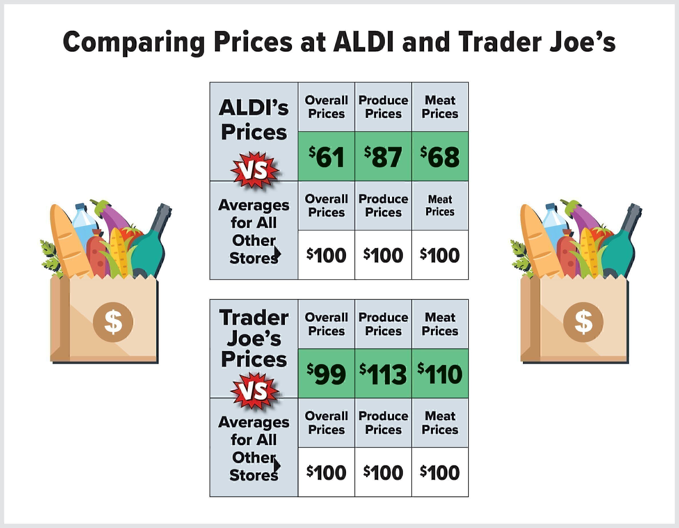 How do Trader Joe’s and ALDI’s Prices Compare to Other Grocery Stores