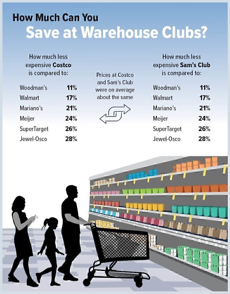 How Much Will You Save On Groceries By Joining A Warehouse Club Chicago Consumers Checkbook