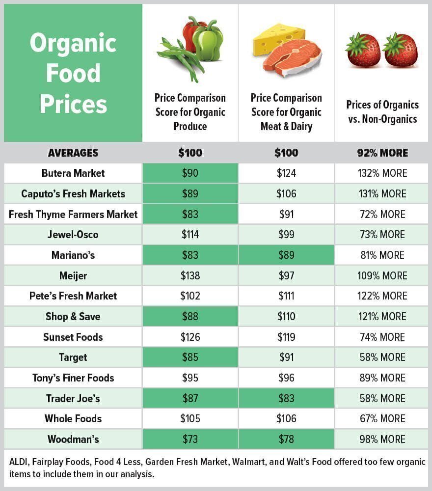 Which Stores Offer The Lowest Prices For Organic Food Chicago Consumers Checkbook