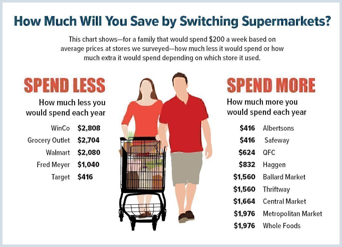 For A Family That Spends 200 Per Week At The Supermarket 20 To 27 Percent Difference Could Total Savings Of 2 080 More Than 800 Year