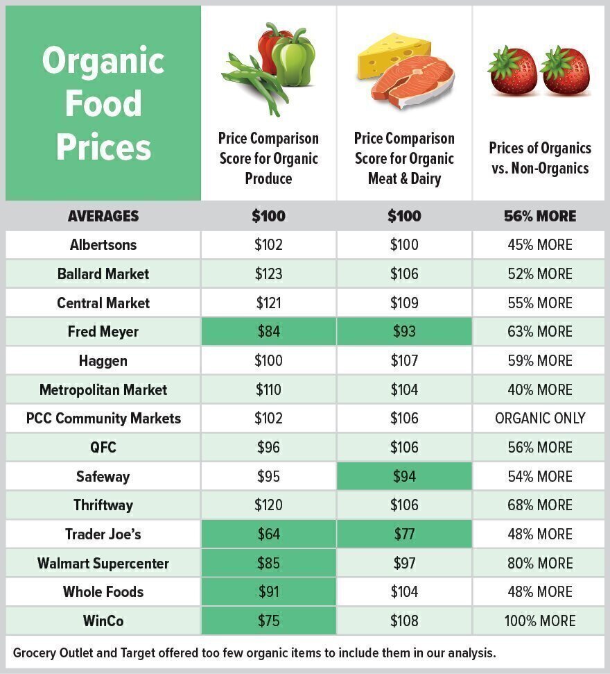 Organic Food Ratings Organic Food