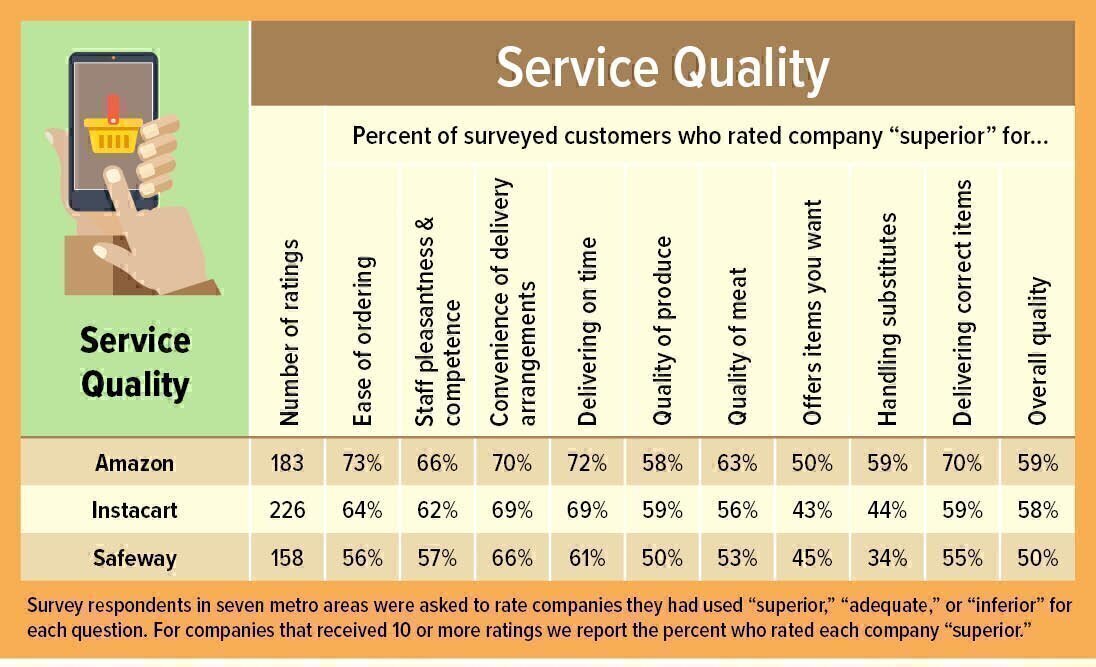 Grocery Delivery How Much Extra Will You Pay to Skip the Store? Bay