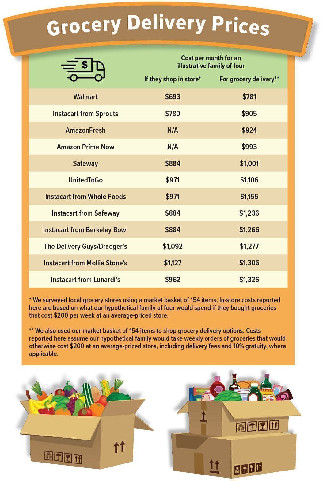 whole foods delivery fee 9.95 Stephine Stockton