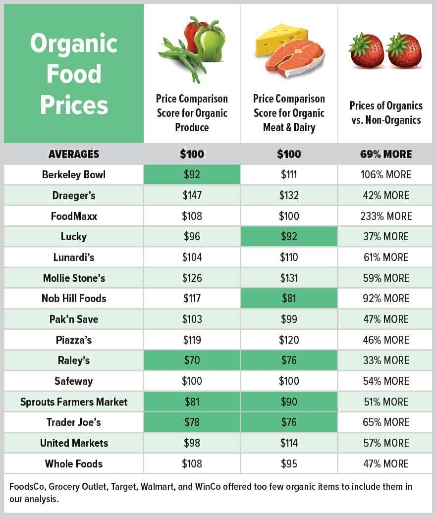 Which Stores Offer The Lowest Prices For Organic Food Bay Area Consumers Checkbook