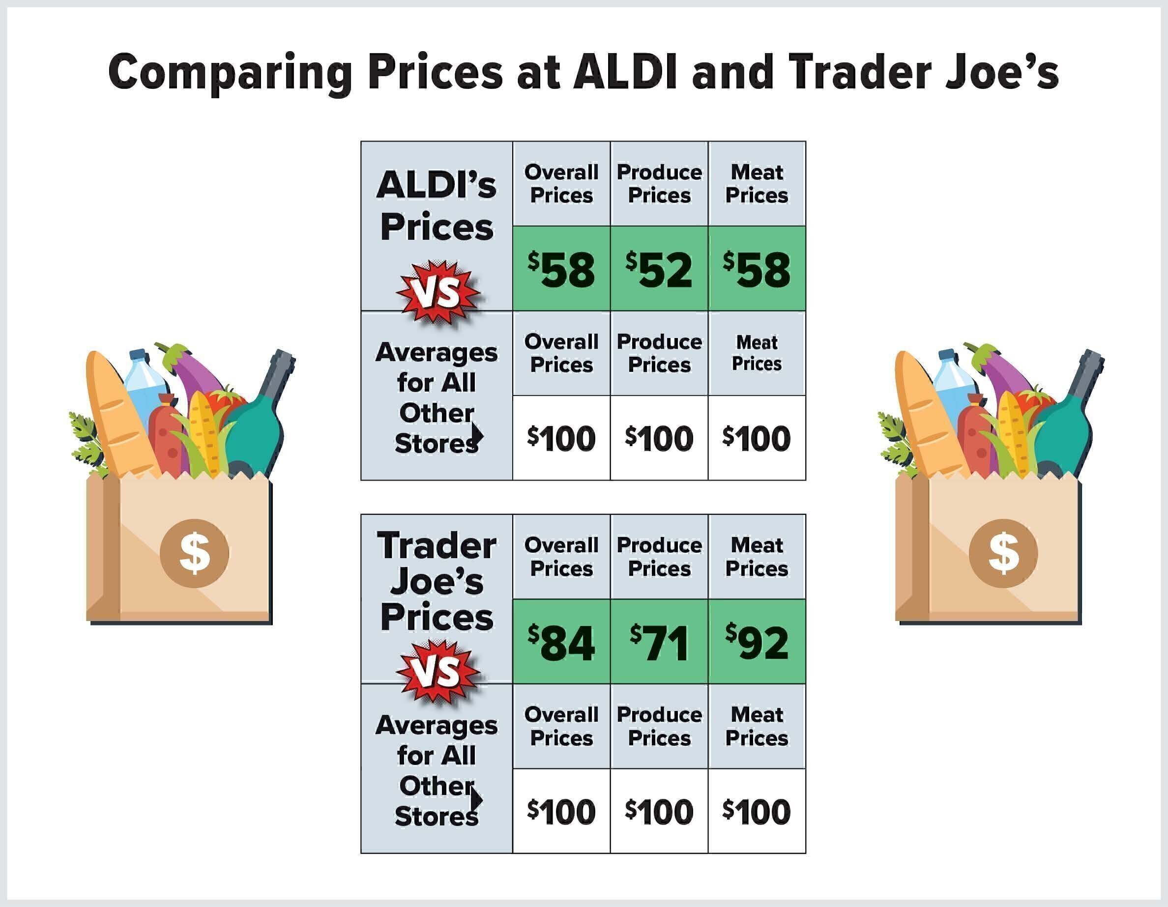 How Do Trader Joe S And Aldi S Prices Compare To Other Grocery Stores Twin Cities Consumers Checkbook