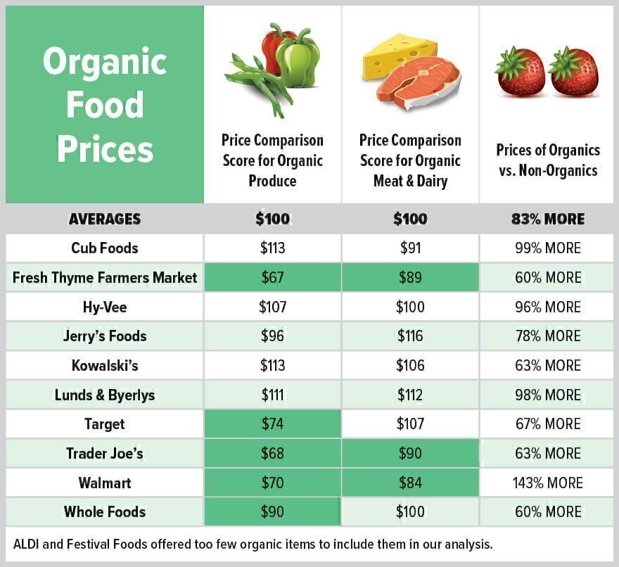 Which Stores Offer The Lowest Prices For Organic Food Twin Cities Consumers Checkbook