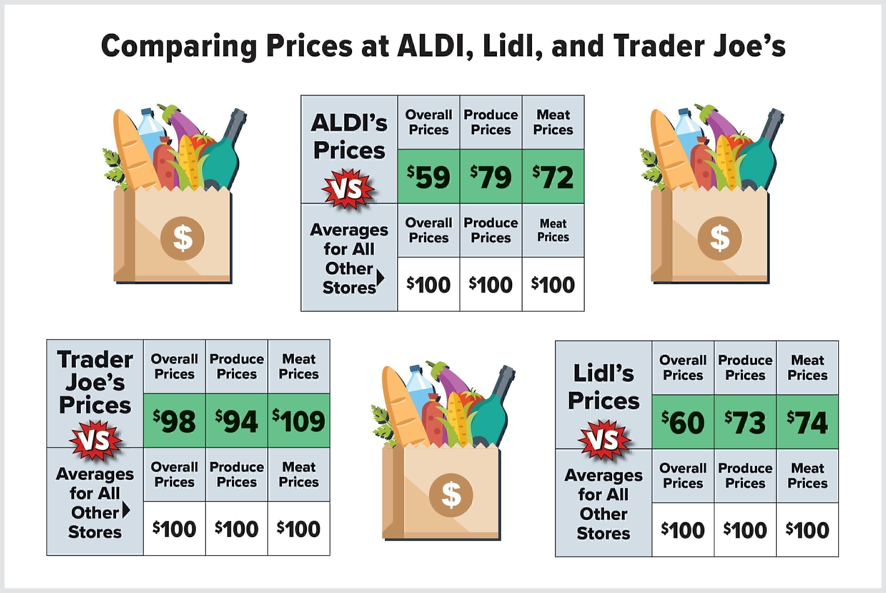 How Do Trader Joe S Aldi S And Lidl S Prices Compare To Other Grocery Stores Washington Consumers Checkbook