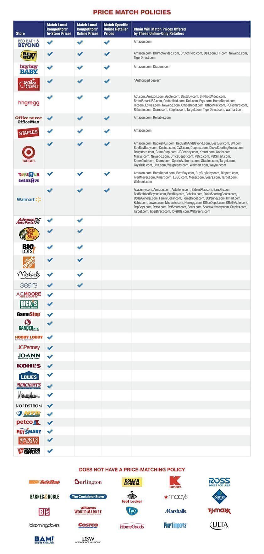 Best Buy Store Organizational Chart