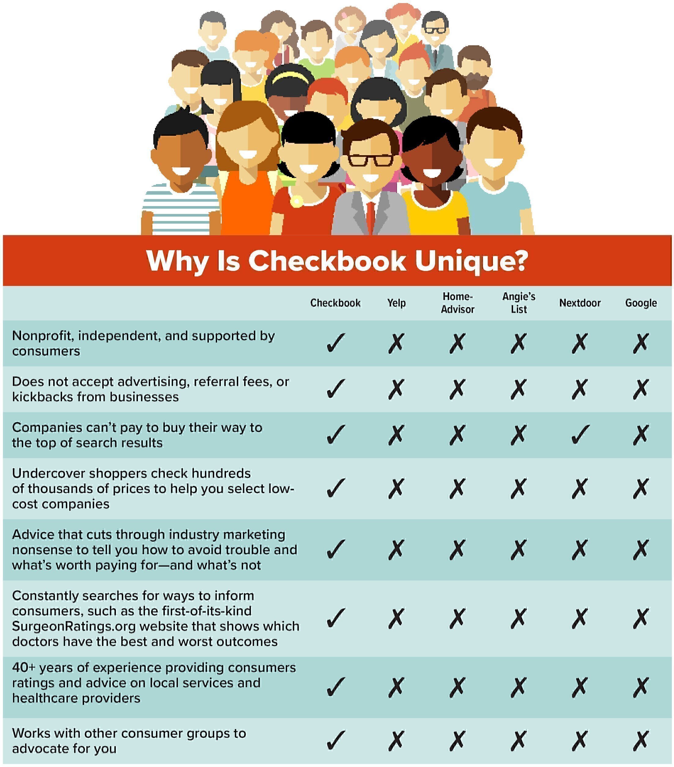 About Checkbook Why We Re Unique Washington Consumers Checkbook